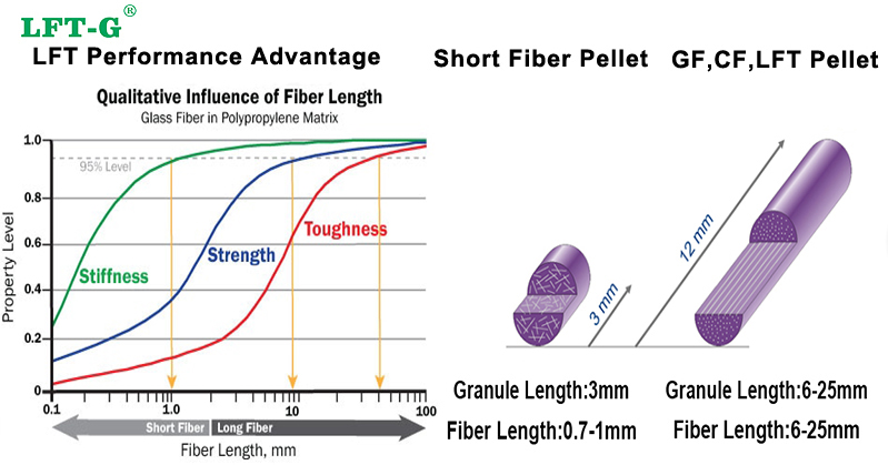 Long fiber pellets advantage lft factory
