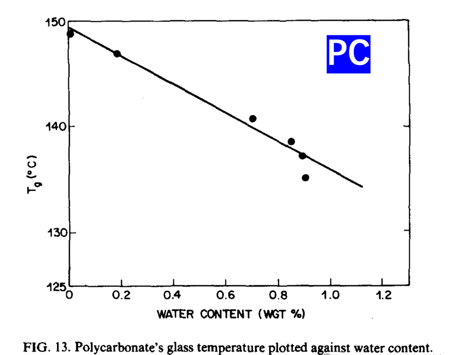 Tg reduction in PC and PET after moisture absorption