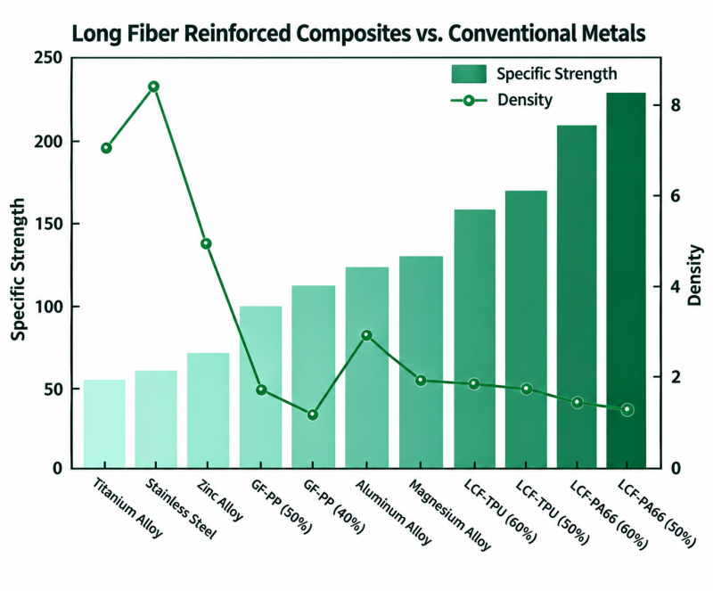 Long Fiber Reinforced Composites Vs. Conventional Metals